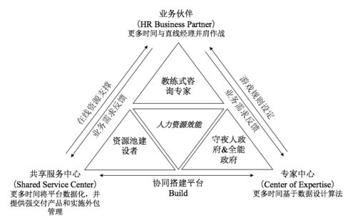 HR新三支柱模型 教你做人力資源專業(yè)的時(shí)髦精